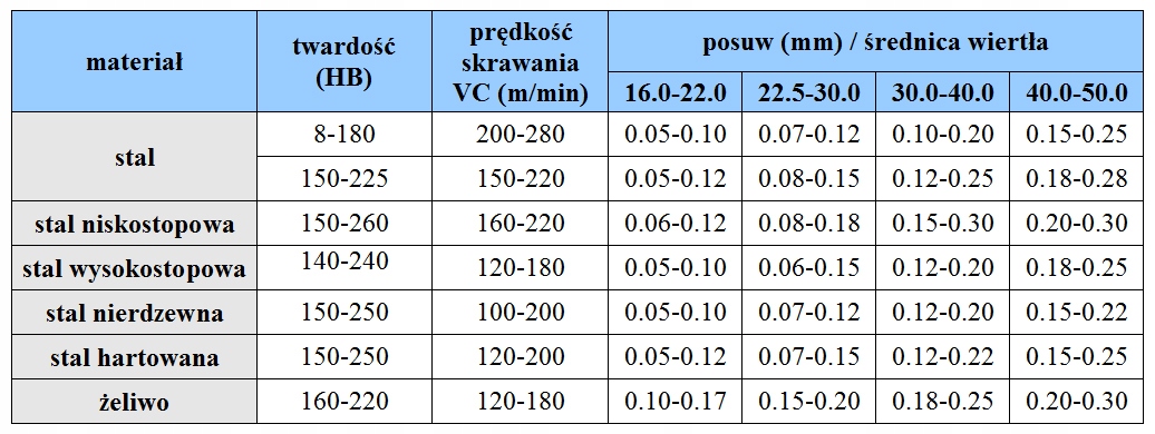 WIERTŁO SKŁADANE NA PŁYTKI FI 28 3D WCMX 0503 Kod producenta ZD03-28.0-XP32-WC05-02