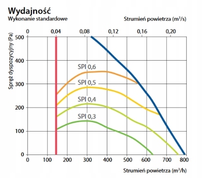 Rekuperator podwieszany DOMEKT CF 700 F C6 720m3/h Zakres klas efektywności energetycznej A+ - G