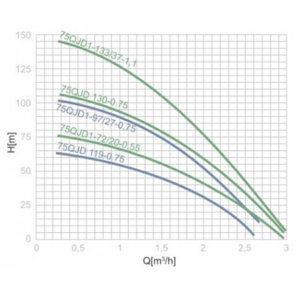 POMPA GŁĘBINOWA 75QJD1-133/37-1.1 DO STUDNI MALEC Producent Malec-Pompy