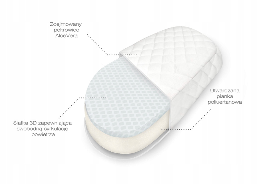 Materac dla niemowląt antyalergiczny 75x30 owalny Waga produktu z opakowaniem jednostkowym 2 kg