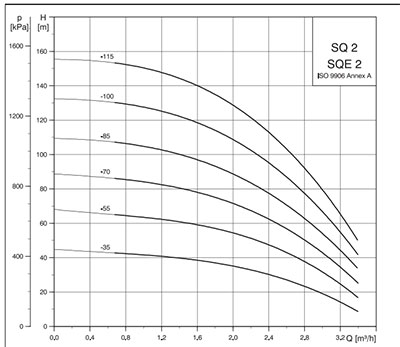 AFF917 grundfos насос głębinowa sq 2 - 55 0 , 7kw / 230v q - 56l