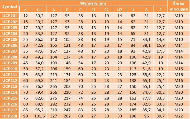 UCP 202 SNR ŁOŻYSKO SAMONASTAWNE W OPRAWIE Kod producenta UCP 202 SNR