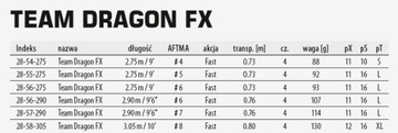 Удилище Team Dragon FX 290см класс 6