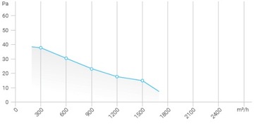 ОСЕВОЙ ВЫТЯЖНОЙ ВЕНТИЛЯТОР FERONO, 250