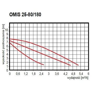 Циркуляционный насос центрального отопления ОМИС 25-80/180