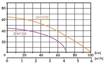 Аспирационный насос JSW 150 с гидрофорными аксессуарами на 230 В.