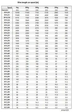 ПРОВОД МЕДНЫЙ ОБМОТОЧНЫЙ DN2E - 1,20мм - 100г - 9,7м