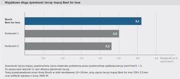 РЕЖНОЙ ДИСК BOSCH ДЛЯ НЕРЖАВЕЮЩЕЙ СТАЛИ 125Х1мм 10 ШТ.