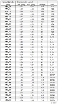 ПРОВОД МЕДНЫЙ ОБМОТОЧНЫЙ ДУ2Е - 0,30мм - 1кг - 1570м