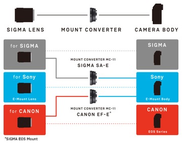 Конвертер SIGMA MC-11 Canon | адаптер для Sony E |