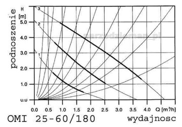 ЦИРКУЛЯЦИОННЫЙ НАСОС OMIS 25-60/180 OMNIGENA + ФИТИНГИ