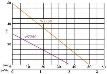 IBO HYDROPHORUS PUMP WZI 250 WZ250 ПОДАЧА ГИДРОФОРА ДЛЯ ПОЛИВА САДА