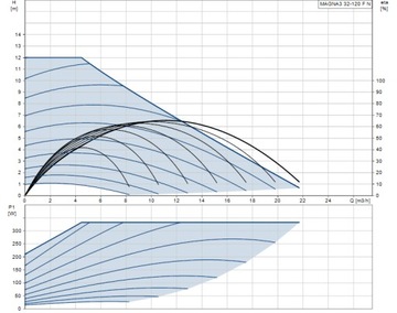 Циркуляционный насос Grundfos MAGNA3 32-120 F N б/у