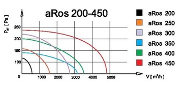 Промышленный настенный вентилятор aRos 200 780 м3/ч