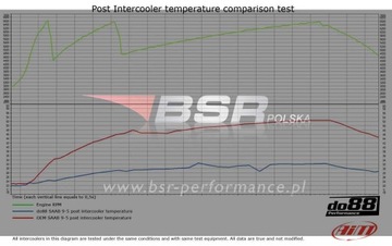 Saab 9-5 -intercooler sportowy do88 lepszy od FMIC