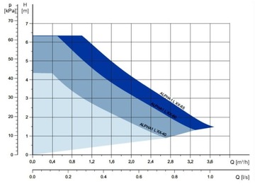 ЦИРКУЛЯЦИОННЫЙ НАСОС GRUNDFOS ALPHA 1 л 25-40/180