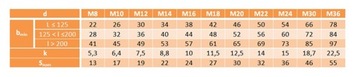 M16x1,5x140 Винт с мелкой посадкой, класс 10,9, DIN 960, 1 шт.