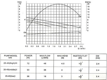 ЦИРКУЛЯЦИОННЫЙ НАСОС CPI 15-15 1/2 ГВС ЦИРКУЛЯЦИЯ