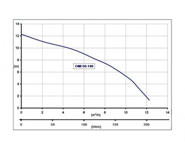 Циркуляционный насос OMIS 50-170/250 для центрального отопления Omni HYDROS