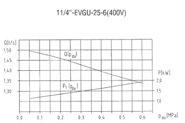 Погружной насос EVGU 1,1/400В SIGMA Чешский HYDROS