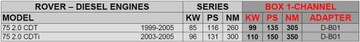 CHIP TUNING POWERBOX CIFERNÝ ROVER 75 2.0 CDT CDTI