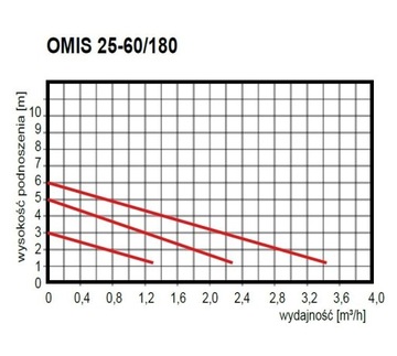 Циркуляционный насос центрального отопления ОМИС 25-60/180 ОМИ ОМНИГЕНА!