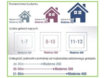 ЦЕНТРАЛЬНЫЙ ПЫЛЕСОС MODERNO 250 + НАБОР ДЛЯ ЧИСТКИ