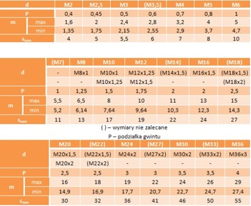 Nakrętki 6-kąt M16 oc kl.10.9 DIN 934 10szt.