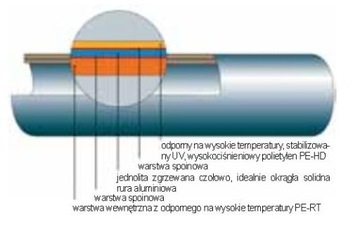 Труба PEX HT 16х2 мм в бухтах ГЕРЦ 200м