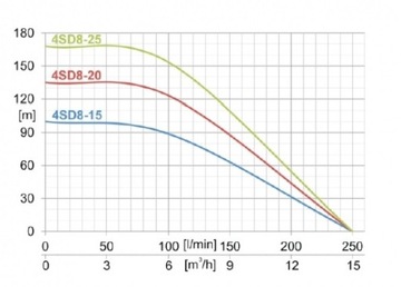 Насос погружной 4SD 8-15 IBO Дамбат