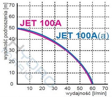 Гидрофор 50 л, насос JET 100A, насосный комплект OMNIGENA