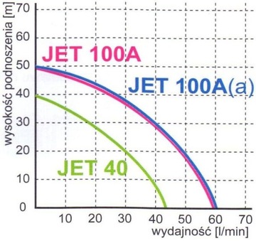 Гидрофорный насос JET 100A(a) с принадлежностями Omnigena