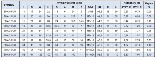 ЛИНЕЙНЫЙ ПОДШИПНИК SMA 12 GUU В КОРПУСЕ SMA12GUU