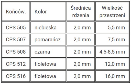 CURAPROX CPS508 Soft końcówki do szczoteczek m/z