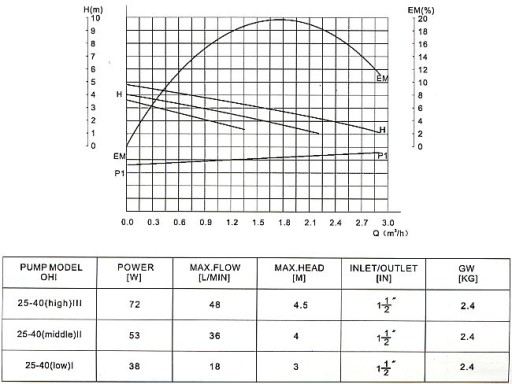 ЦИРКУЛЯЦИОННЫЙ НАСОС CPI 15-15 1/2 ГВС ЦИРКУЛЯЦИЯ