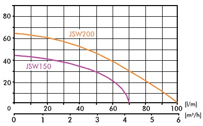 Аспирационный насос JSW 150 с гидрофорными аксессуарами на 230 В.