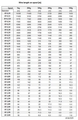 ПРОВОД МЕДНЫЙ ОБМОТОЧНЫЙ DN2E - 0,60мм - 1кг - 390м