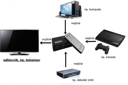 ПЕРЕКЛЮЧАТЕЛЬ 3x РАЗДЕЛИТЕЛЬ HDMI ПЕРЕКЛЮЧАТЕЛЬ + ПУЛЬТ ДИСТАНЦИОННОГО УПРАВЛЕНИЯ