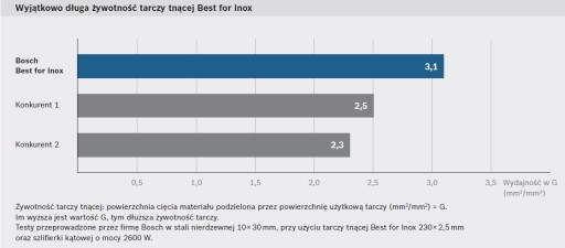 Диск прямой отрезной Expert для Inox 125х2мм BOSCH