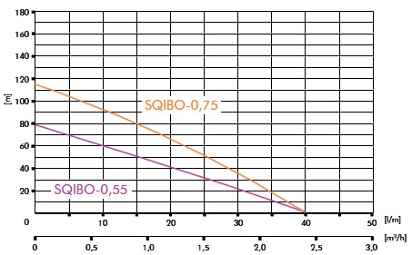 КОМПЛЕКТ ПОГРУЖНОГО НАСОСА 100л 3SQIBO -0,75 напор