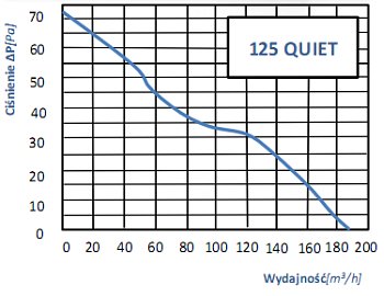 Тихий вентилятор QUIET fi 125 T 185 м3/ч 32 дБ ТАЙМЕР