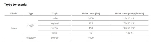 Latarka diodowa FENIX RC20 dla służb mundurowych stacja ładowania walizka